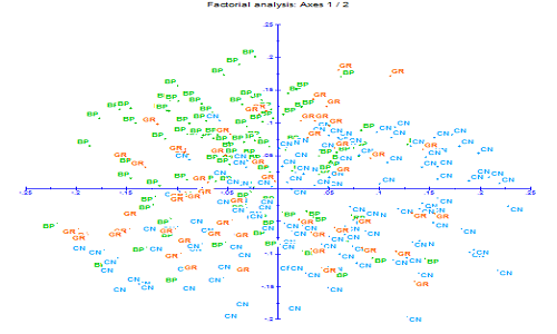 Analyse factorielle SSR